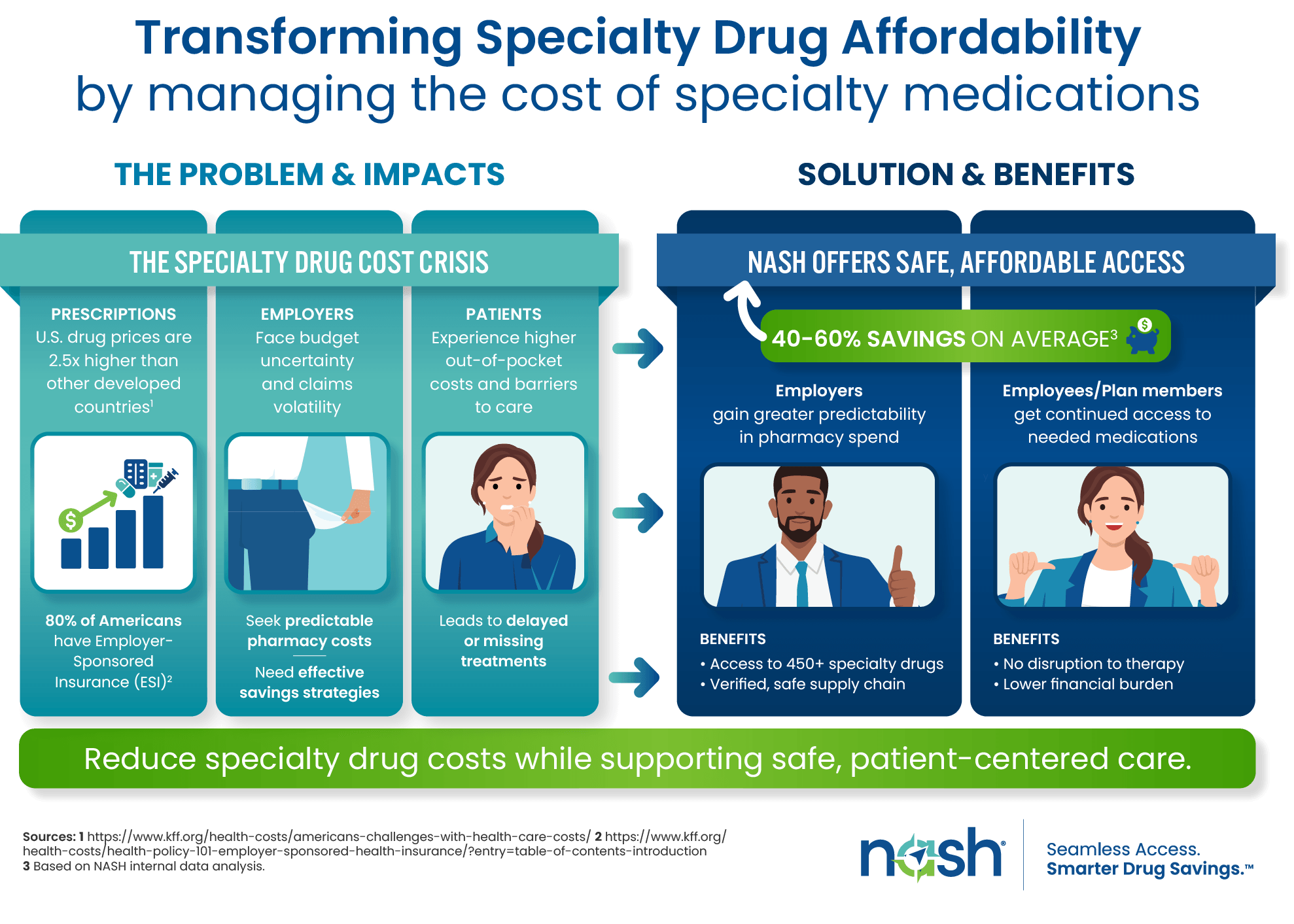 Chart showing solution and benefits access