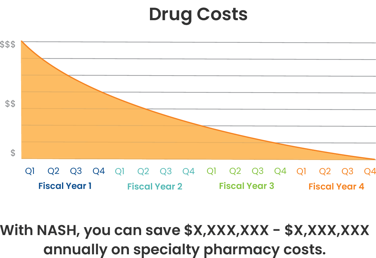 Pharmacy cost-savings graph.